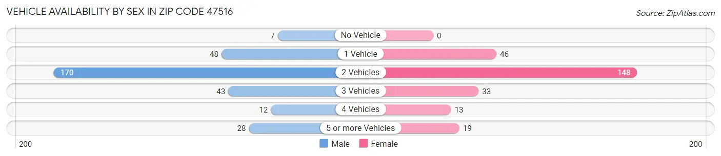 Vehicle Availability by Sex in Zip Code 47516
