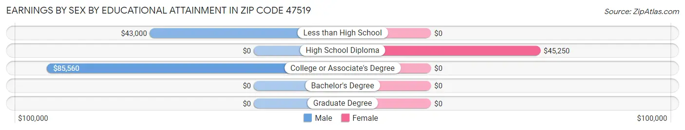 Earnings by Sex by Educational Attainment in Zip Code 47519