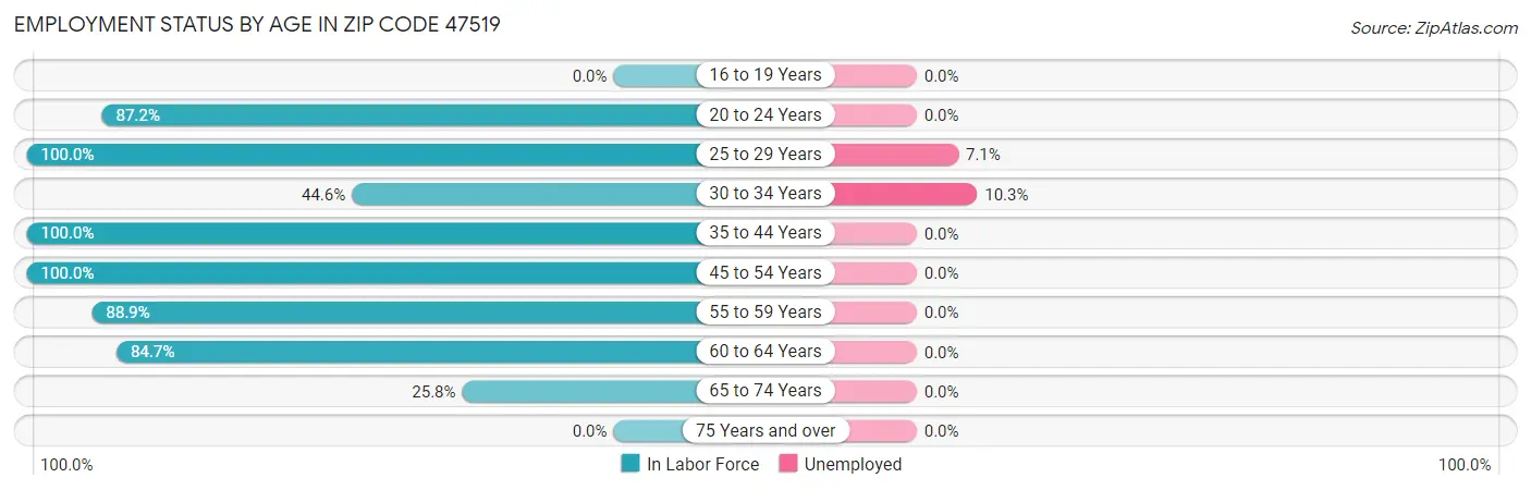 Employment Status by Age in Zip Code 47519