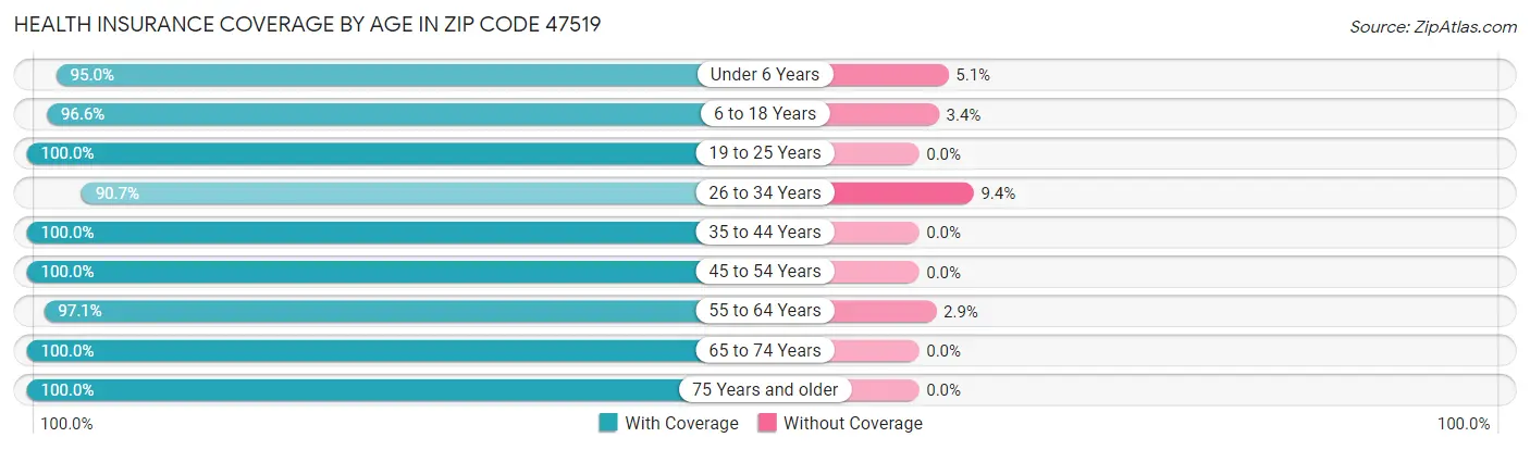 Health Insurance Coverage by Age in Zip Code 47519