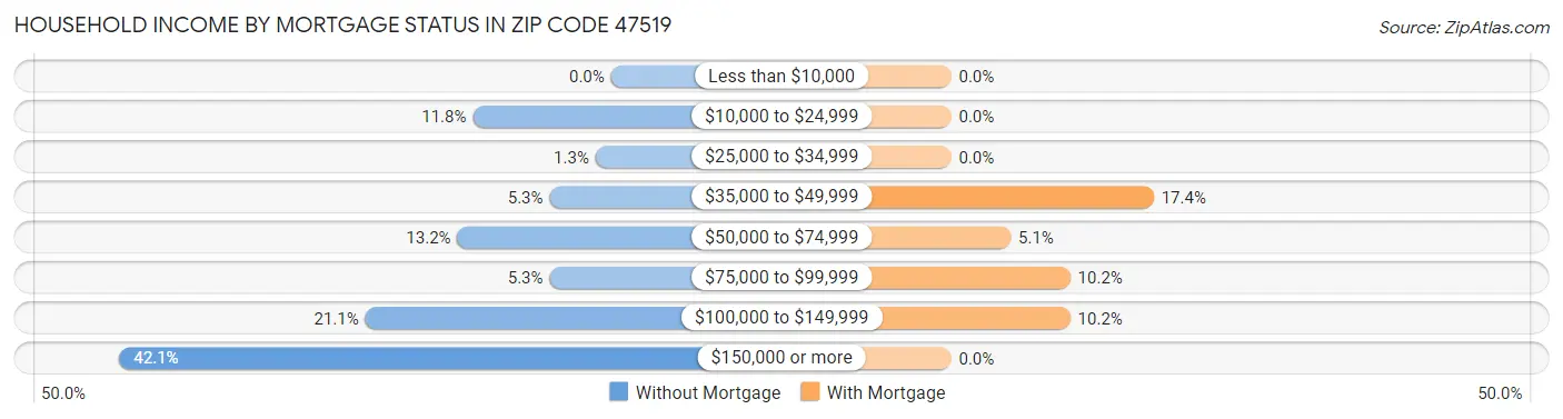 Household Income by Mortgage Status in Zip Code 47519