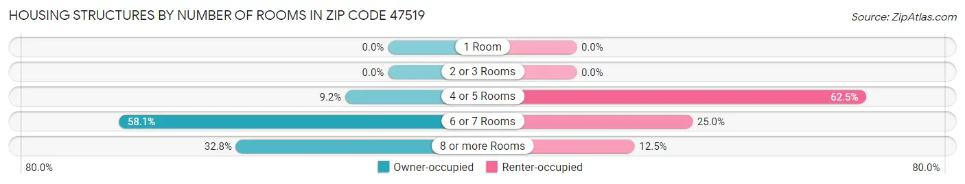 Housing Structures by Number of Rooms in Zip Code 47519