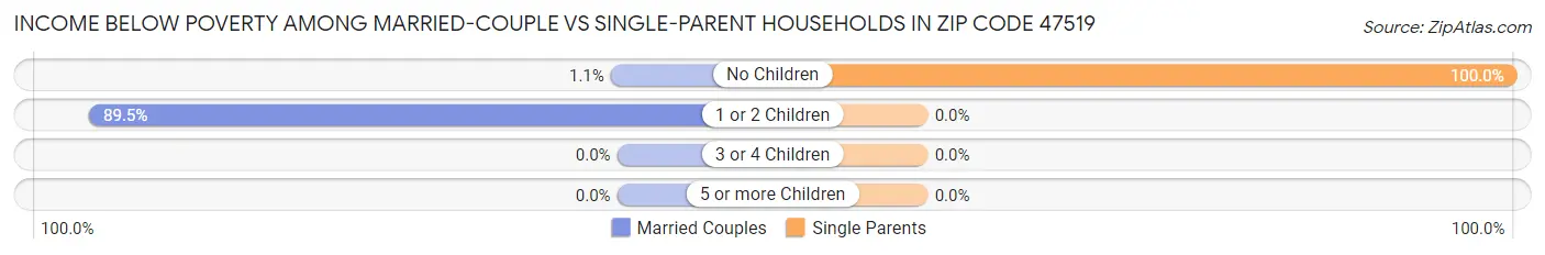 Income Below Poverty Among Married-Couple vs Single-Parent Households in Zip Code 47519