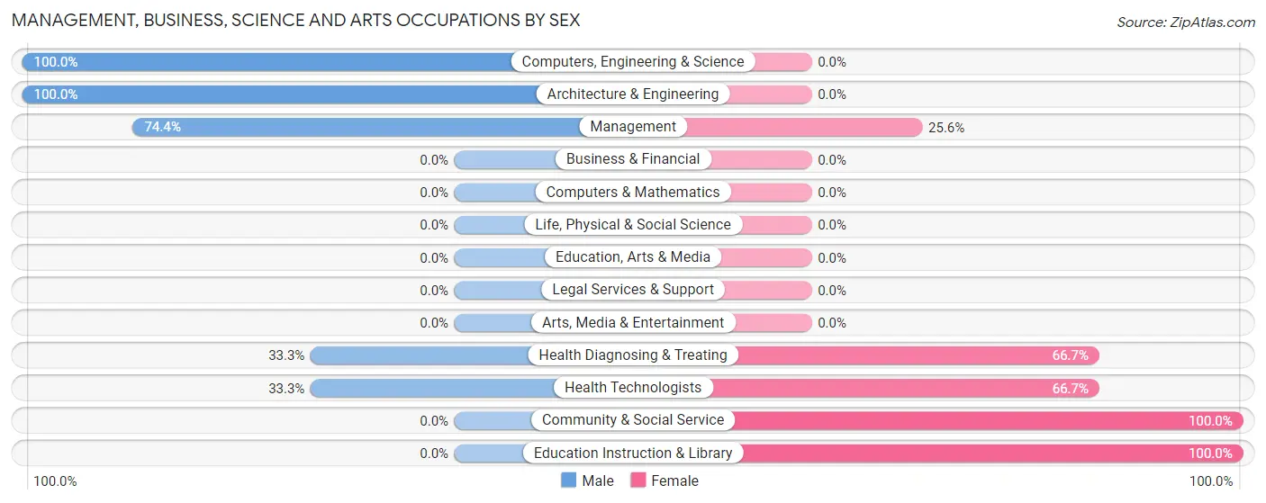 Management, Business, Science and Arts Occupations by Sex in Zip Code 47519
