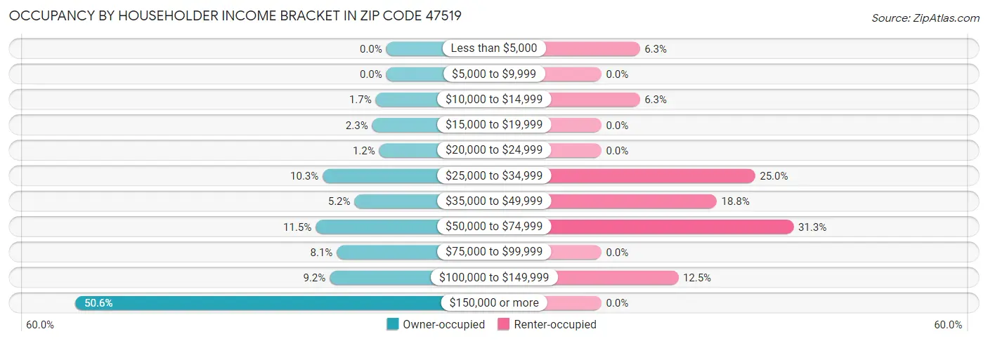 Occupancy by Householder Income Bracket in Zip Code 47519