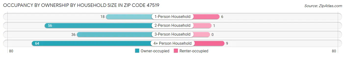 Occupancy by Ownership by Household Size in Zip Code 47519