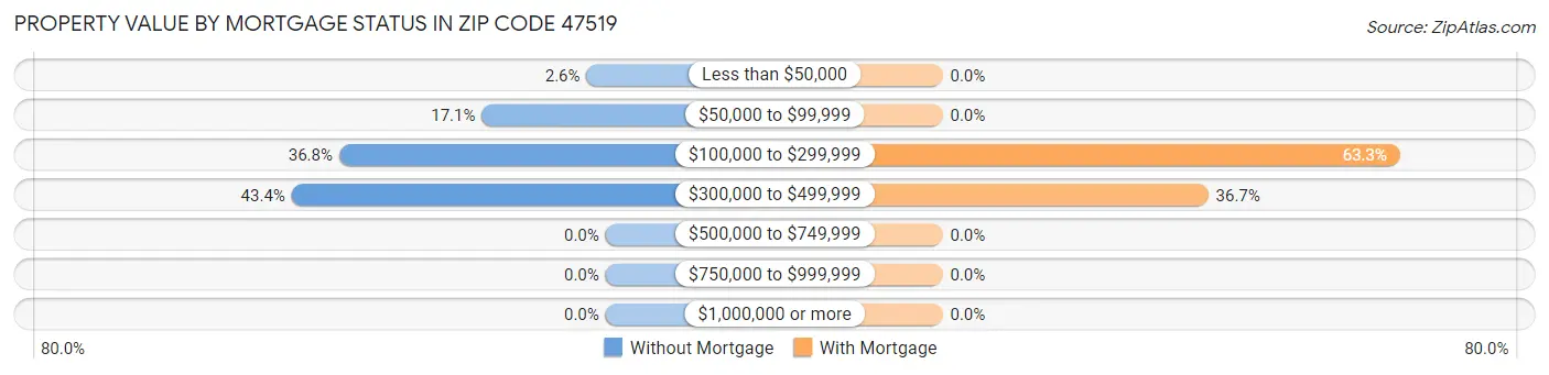 Property Value by Mortgage Status in Zip Code 47519