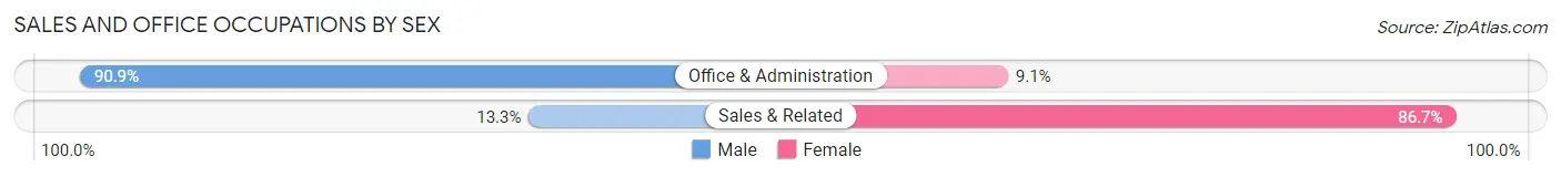 Sales and Office Occupations by Sex in Zip Code 47519