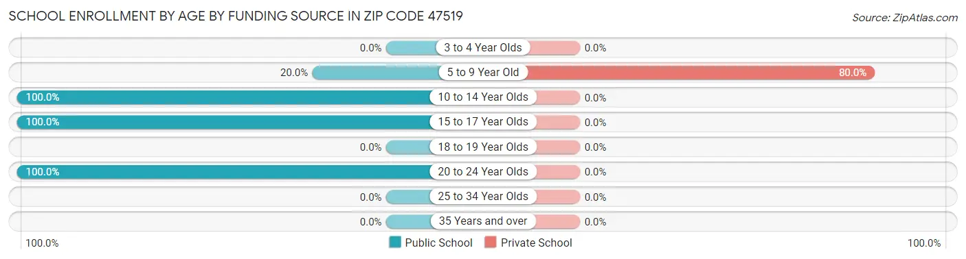 School Enrollment by Age by Funding Source in Zip Code 47519