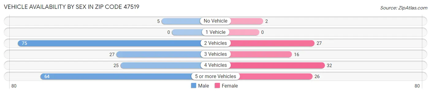 Vehicle Availability by Sex in Zip Code 47519