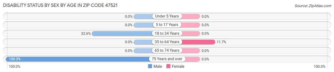 Disability Status by Sex by Age in Zip Code 47521