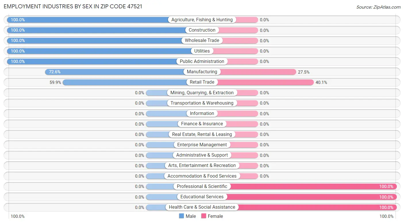 Employment Industries by Sex in Zip Code 47521