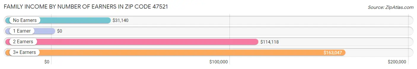 Family Income by Number of Earners in Zip Code 47521