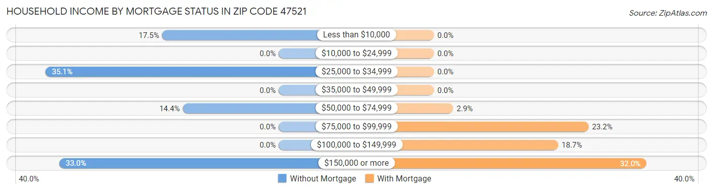 Household Income by Mortgage Status in Zip Code 47521