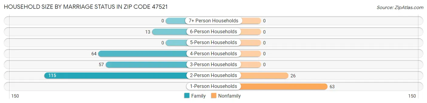 Household Size by Marriage Status in Zip Code 47521