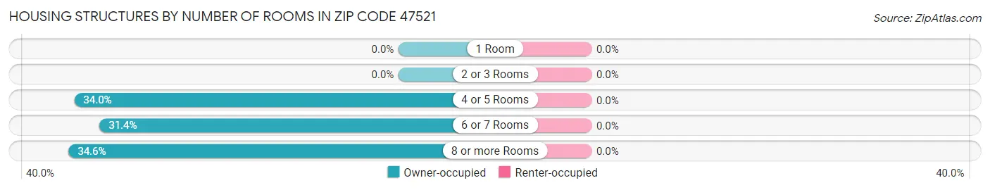 Housing Structures by Number of Rooms in Zip Code 47521