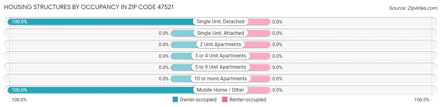 Housing Structures by Occupancy in Zip Code 47521