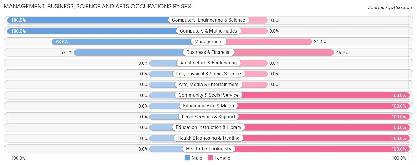 Management, Business, Science and Arts Occupations by Sex in Zip Code 47521