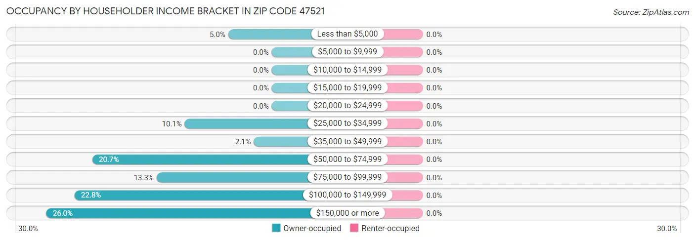 Occupancy by Householder Income Bracket in Zip Code 47521