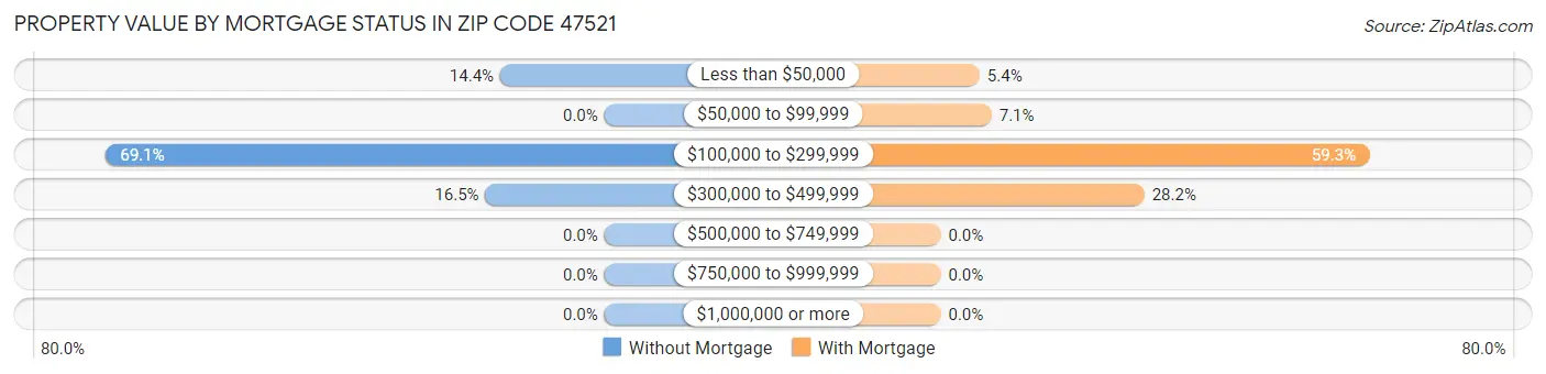 Property Value by Mortgage Status in Zip Code 47521