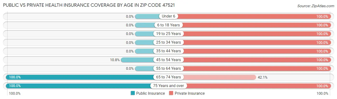 Public vs Private Health Insurance Coverage by Age in Zip Code 47521