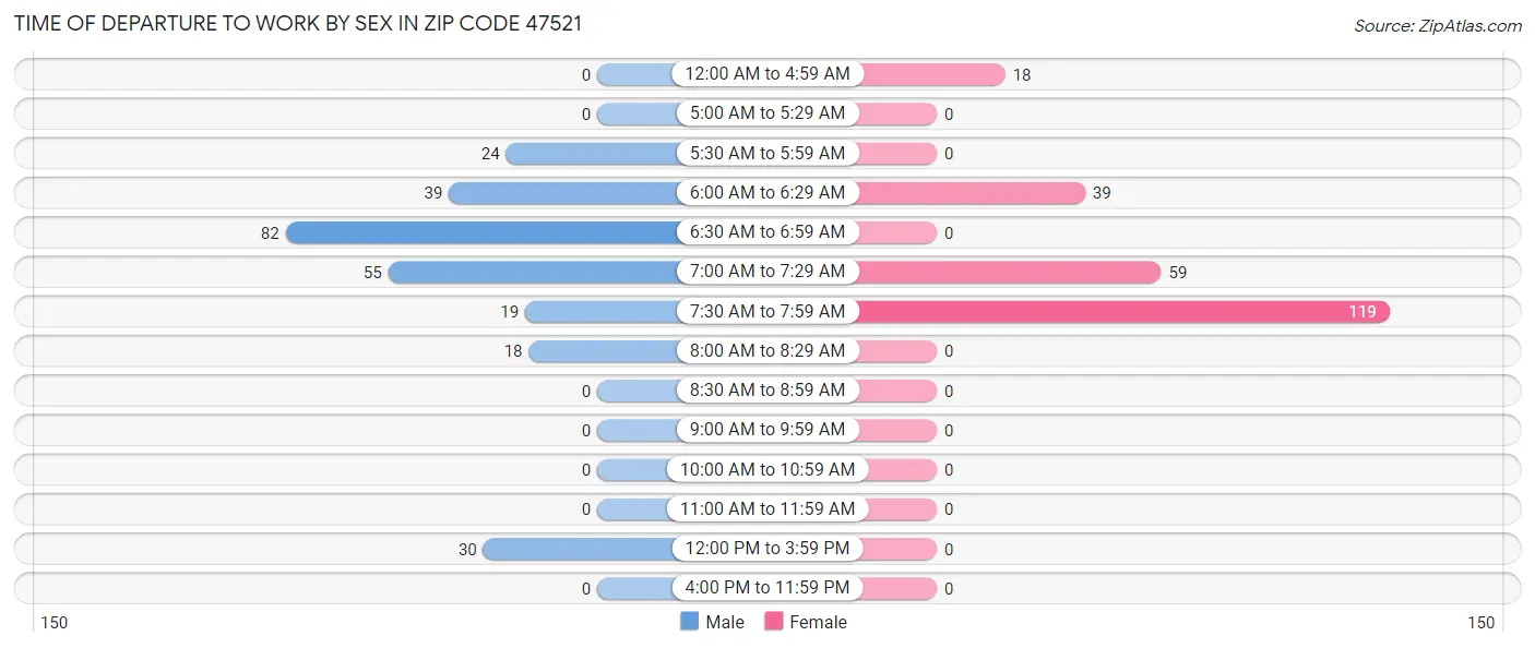 Time of Departure to Work by Sex in Zip Code 47521