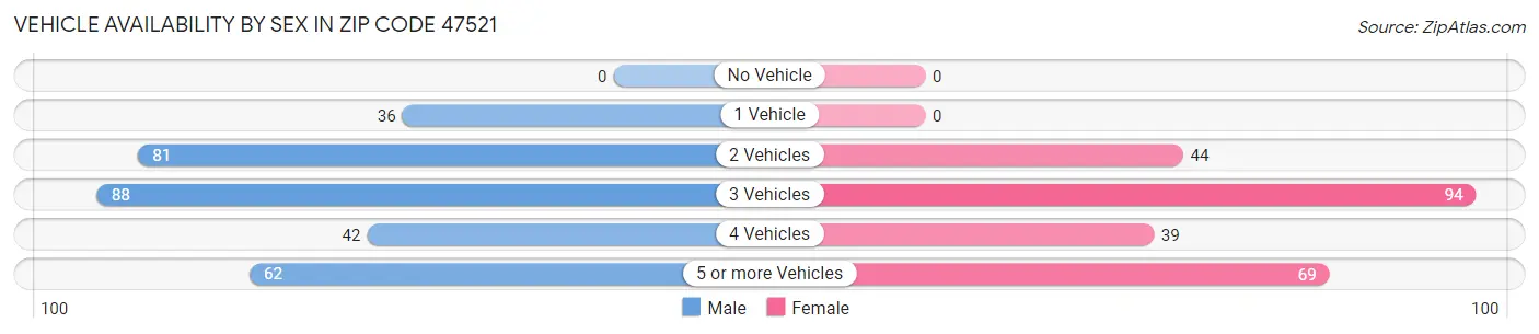 Vehicle Availability by Sex in Zip Code 47521
