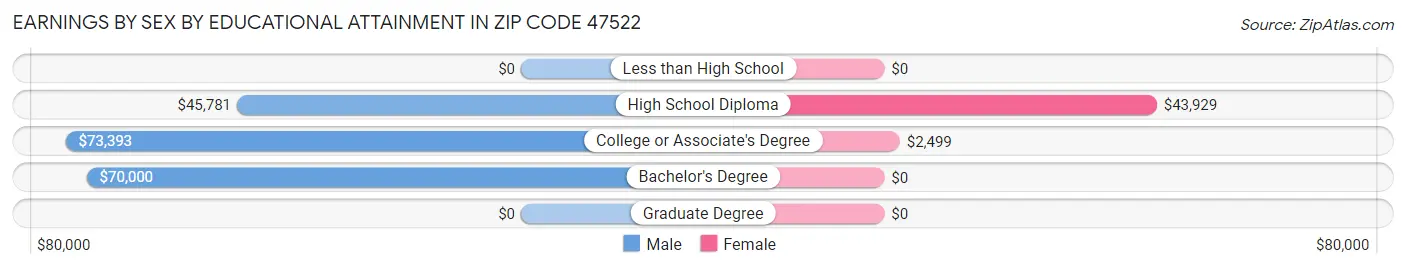 Earnings by Sex by Educational Attainment in Zip Code 47522