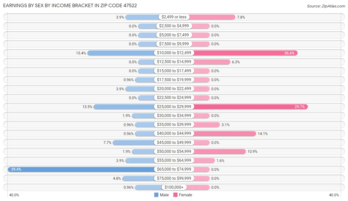 Earnings by Sex by Income Bracket in Zip Code 47522