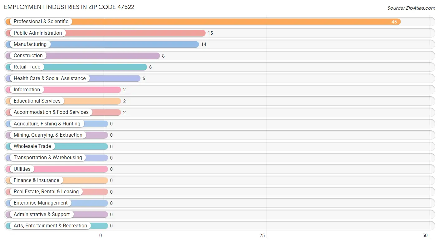 Employment Industries in Zip Code 47522