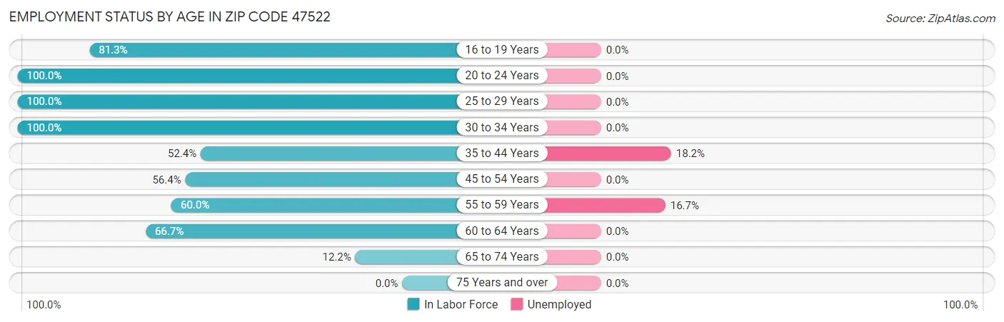 Employment Status by Age in Zip Code 47522
