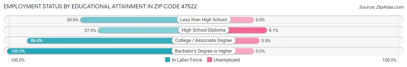 Employment Status by Educational Attainment in Zip Code 47522