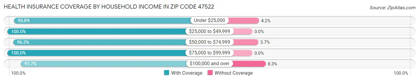 Health Insurance Coverage by Household Income in Zip Code 47522