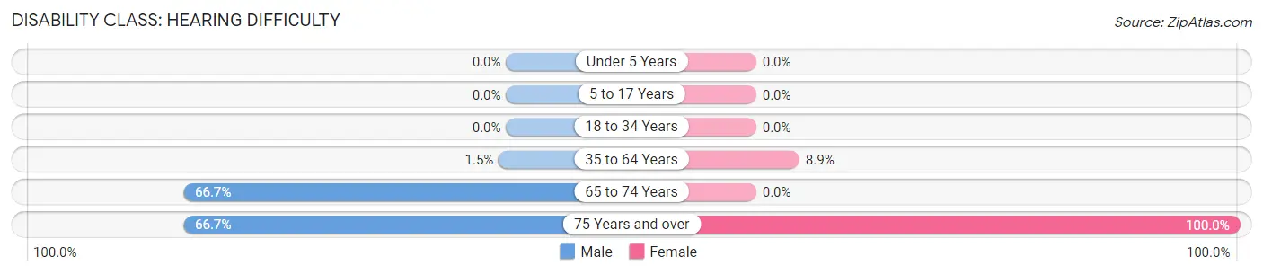 Disability in Zip Code 47522: <span>Hearing Difficulty</span>