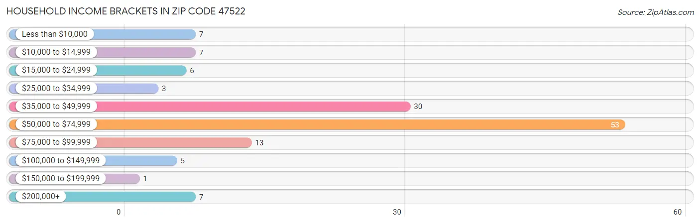 Household Income Brackets in Zip Code 47522