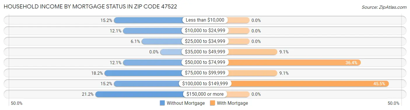 Household Income by Mortgage Status in Zip Code 47522