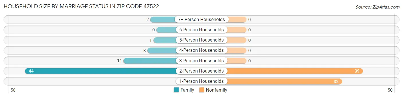 Household Size by Marriage Status in Zip Code 47522
