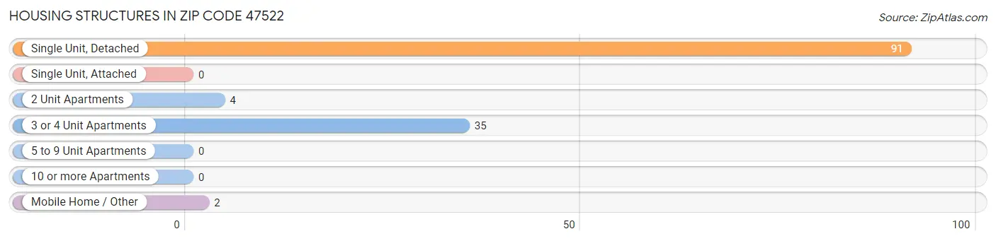Housing Structures in Zip Code 47522