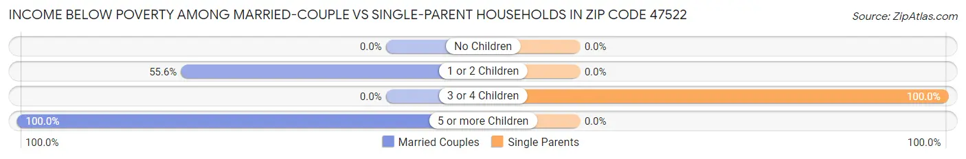 Income Below Poverty Among Married-Couple vs Single-Parent Households in Zip Code 47522