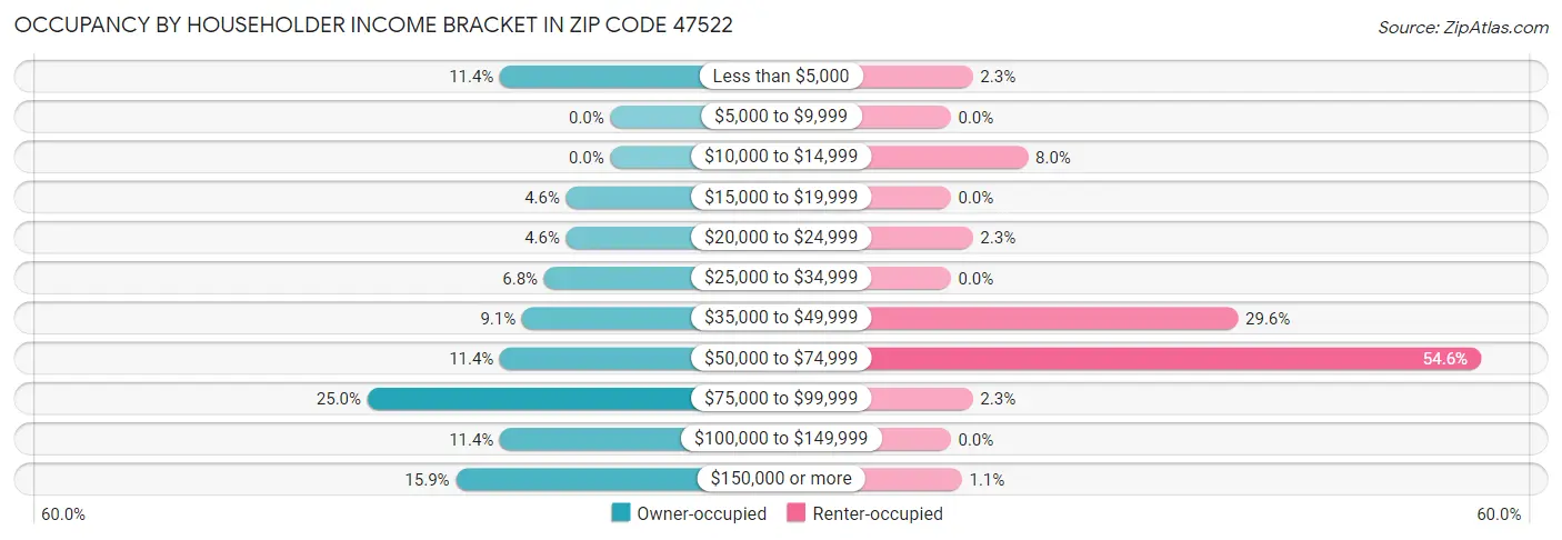 Occupancy by Householder Income Bracket in Zip Code 47522