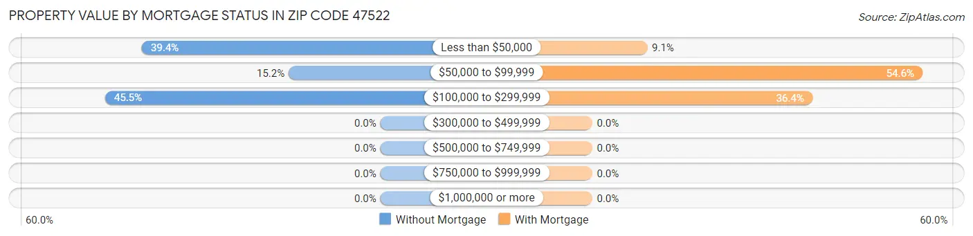 Property Value by Mortgage Status in Zip Code 47522