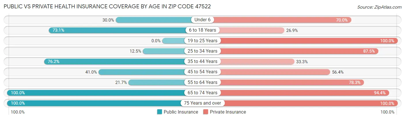 Public vs Private Health Insurance Coverage by Age in Zip Code 47522