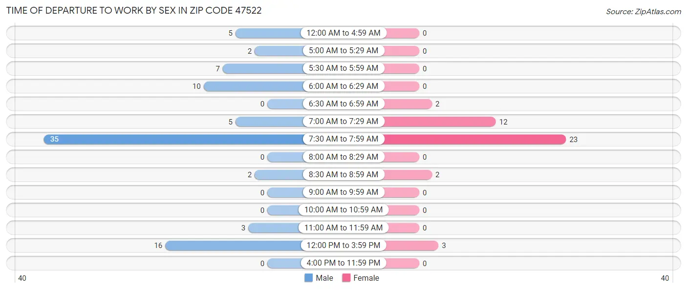 Time of Departure to Work by Sex in Zip Code 47522