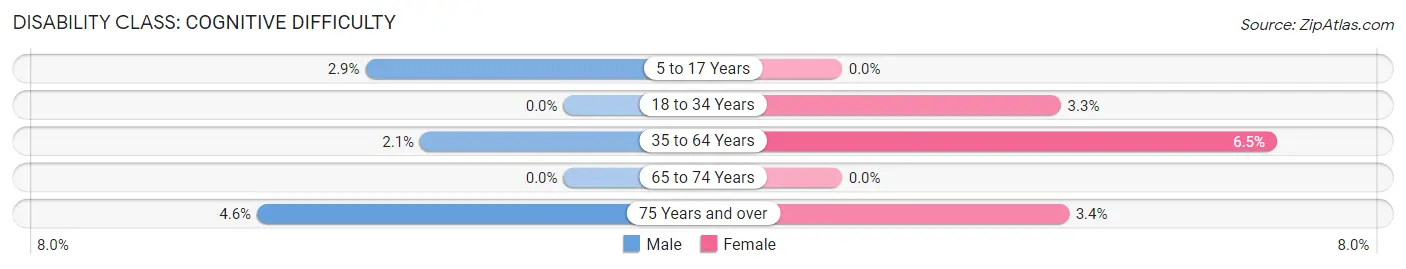 Disability in Zip Code 47523: <span>Cognitive Difficulty</span>