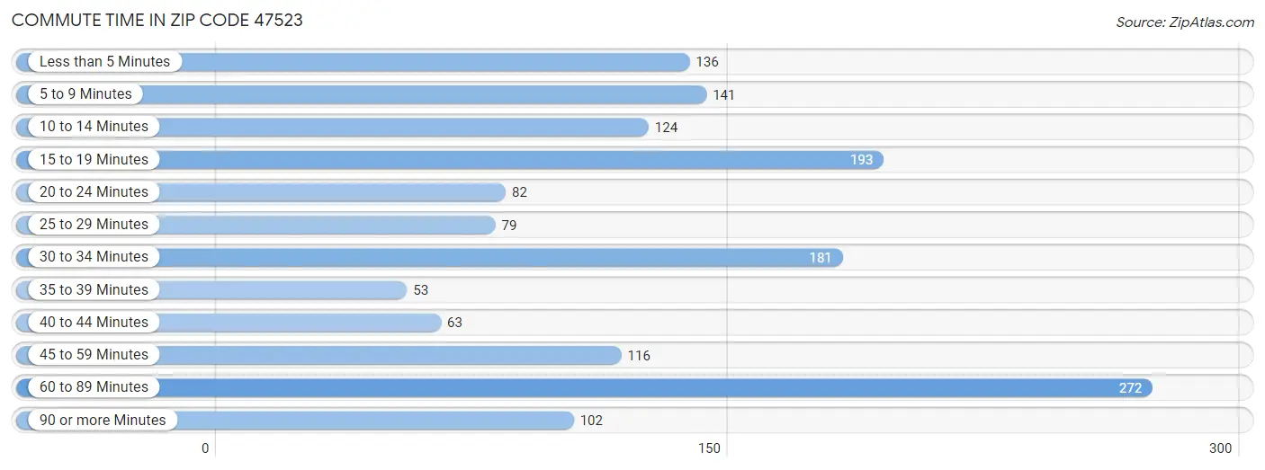 Commute Time in Zip Code 47523