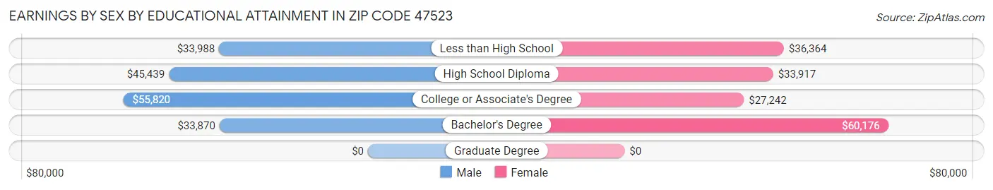 Earnings by Sex by Educational Attainment in Zip Code 47523