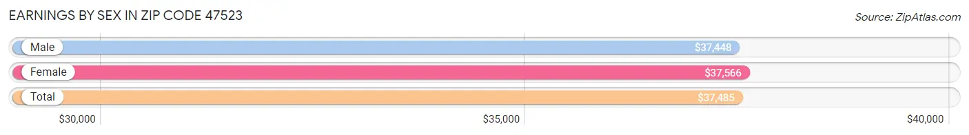 Earnings by Sex in Zip Code 47523