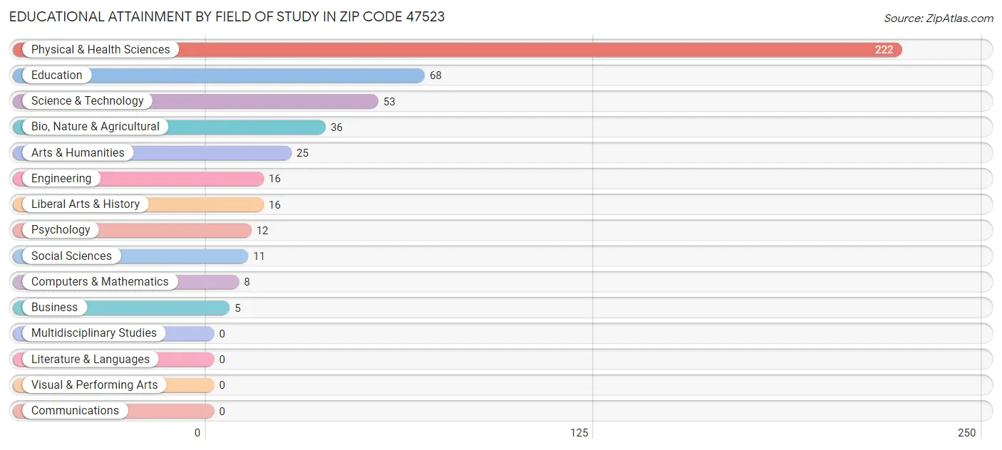 Educational Attainment by Field of Study in Zip Code 47523