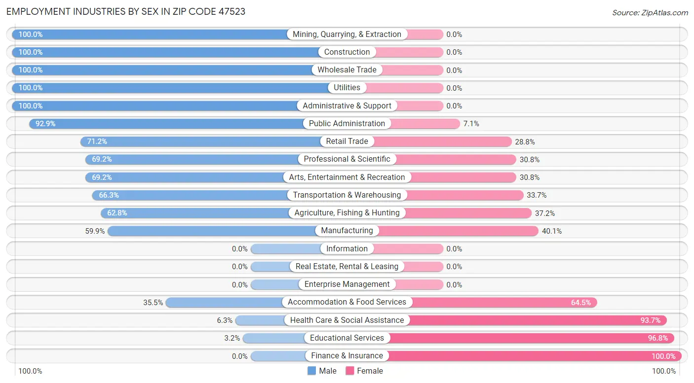 Employment Industries by Sex in Zip Code 47523