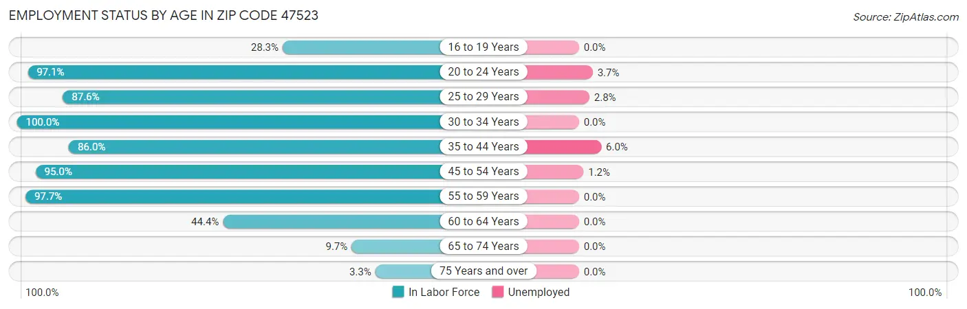 Employment Status by Age in Zip Code 47523